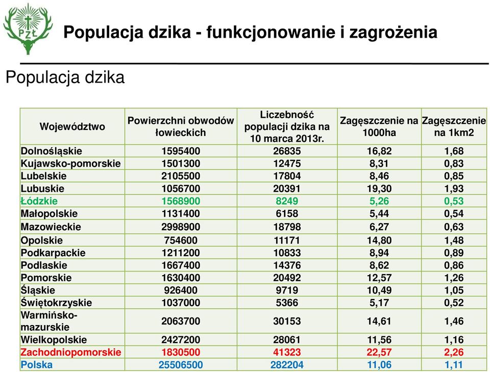 Lubuskie 1056700 20391 19,30 1,93 Łódzkie 1568900 8249 5,26 0,53 Małopolskie 1131400 6158 5,44 0,54 Mazowieckie 2998900 18798 6,27 0,63 Opolskie 754600 11171 14,80 1,48 Podkarpackie 1211200