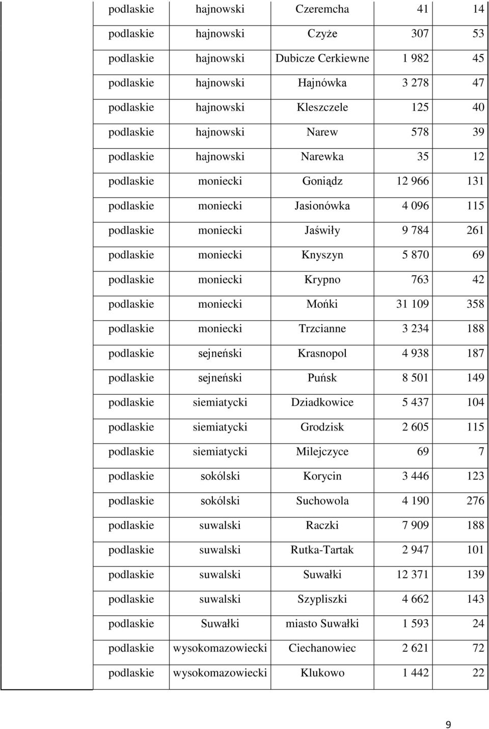 moniecki Knyszyn 5 870 69 podlaskie moniecki Krypno 763 42 podlaskie moniecki Mońki 31 109 358 podlaskie moniecki Trzcianne 3 234 188 podlaskie sejneński Krasnopol 4 938 187 podlaskie sejneński Puńsk