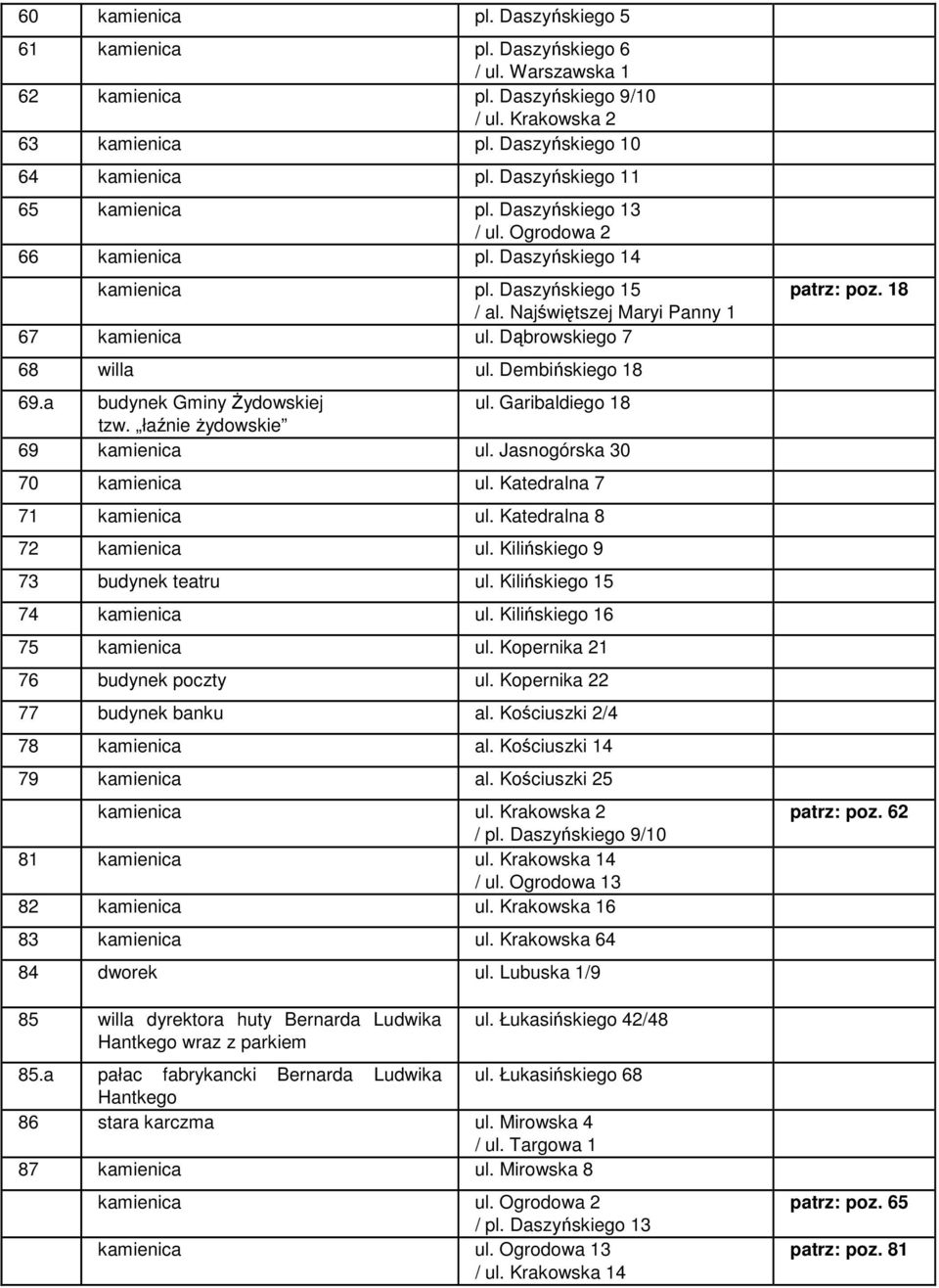 Dąbrowskiego 7 68 willa ul. Dembińskiego 18 69.a budynek Gminy Żydowskiej ul. Garibaldiego 18 tzw. łaźnie żydowskie 69 kamienica ul. Jasnogórska 30 70 kamienica ul. Katedralna 7 71 kamienica ul.