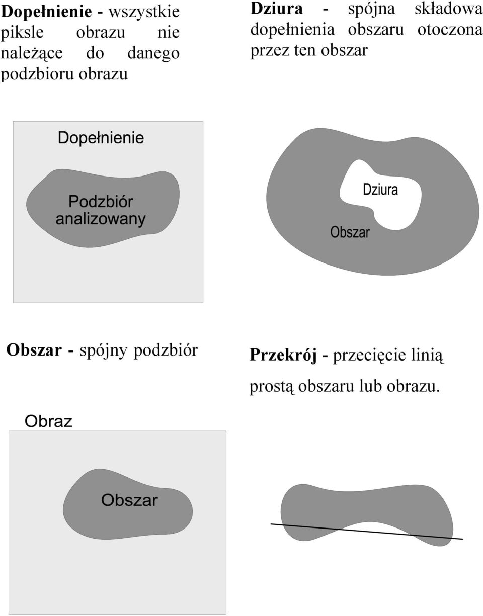dopełnienia obszaru otoczona przez ten obszar Obszar -