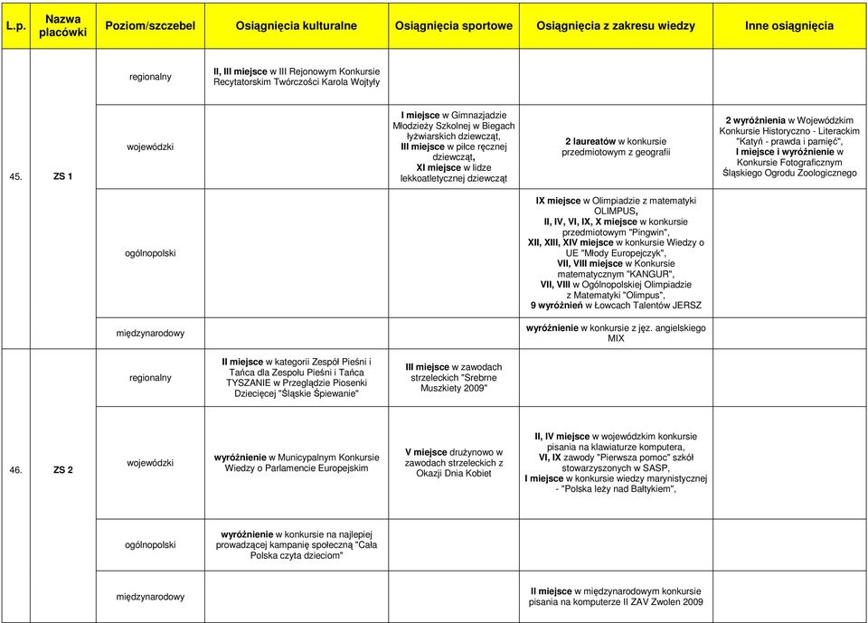 przedmiotowym z geografii 2 wyróŝnienia w Wojewódzkim Konkursie Historyczno - Literackim "Katyń - prawda i pamięć", I miejsce i wyróŝnienie w Konkursie Fotograficznym Śląskiego Ogrodu Zoologicznego