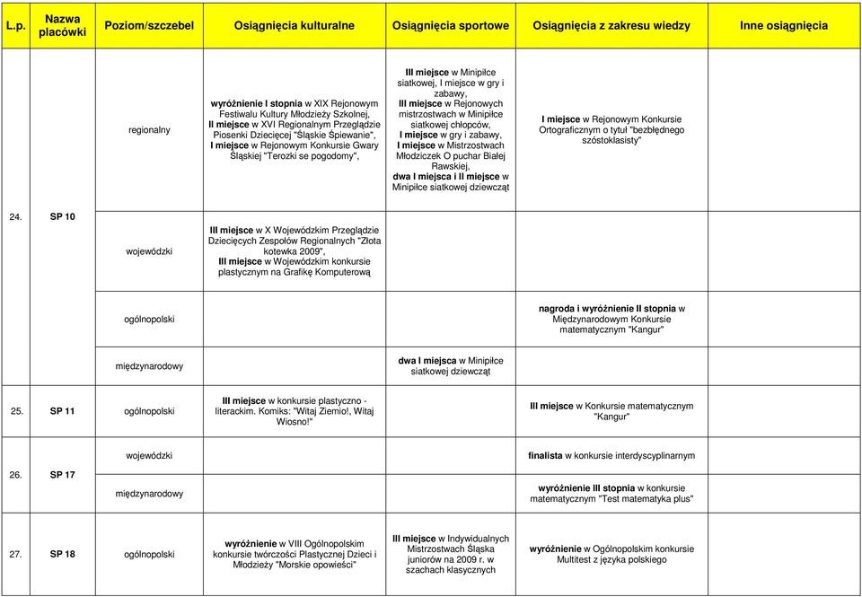 w Mistrzostwach Młodziczek O puchar Białej Rawskiej, dwa I miejsca i II miejsce w Minipiłce siatkowej dziewcząt I miejsce w Rejonowym Konkursie Ortograficznym o tytuł "bezbłędnego szóstoklasisty" 24.