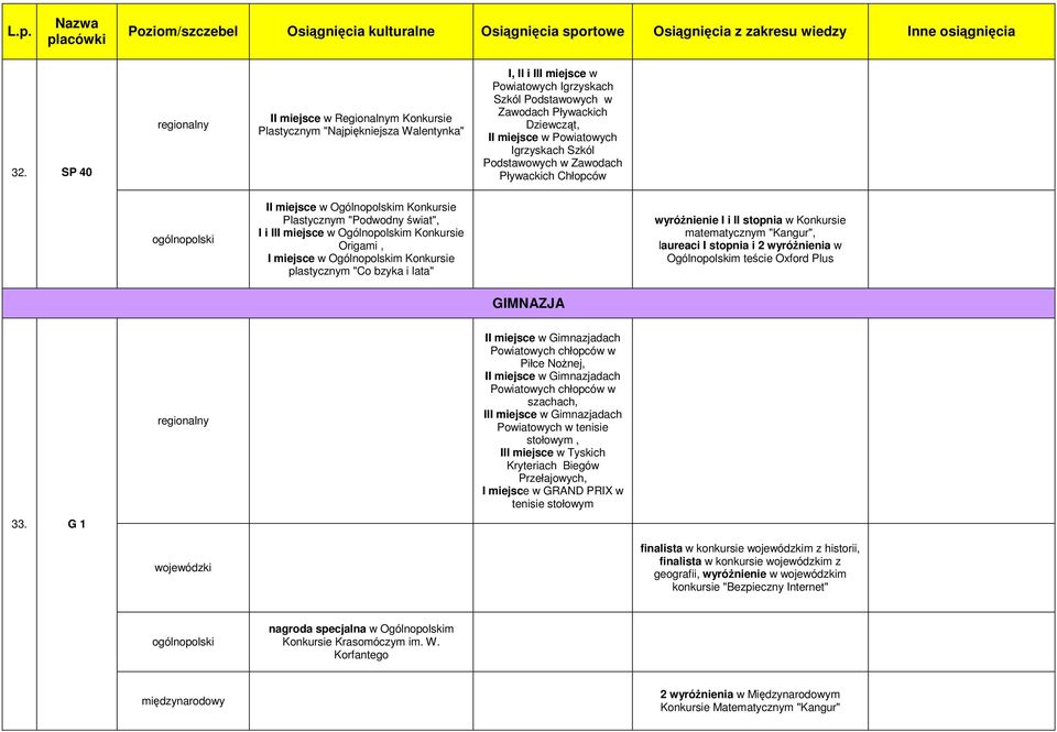 miejsce w Ogólnopolskim Konkursie plastycznym "Co bzyka i lata" wyróŝnienie I i II stopnia w Konkursie matematycznym "Kangur", laureaci I stopnia i 2 wyróŝnienia w Ogólnopolskim teście Oxford Plus