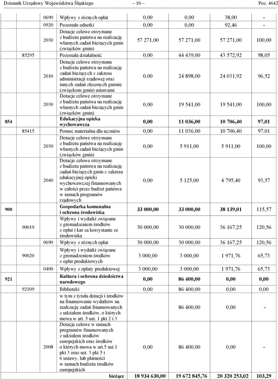 271,00 57 271,00 57 271,00 100,00 (związków gmin) 85295 Pozostała działalność 0,00 44 439,00 43 572,92 98,05 2010 Dotacje celowe otrzymane z budżetu państwa na realizację zadań bieżących z zakresu