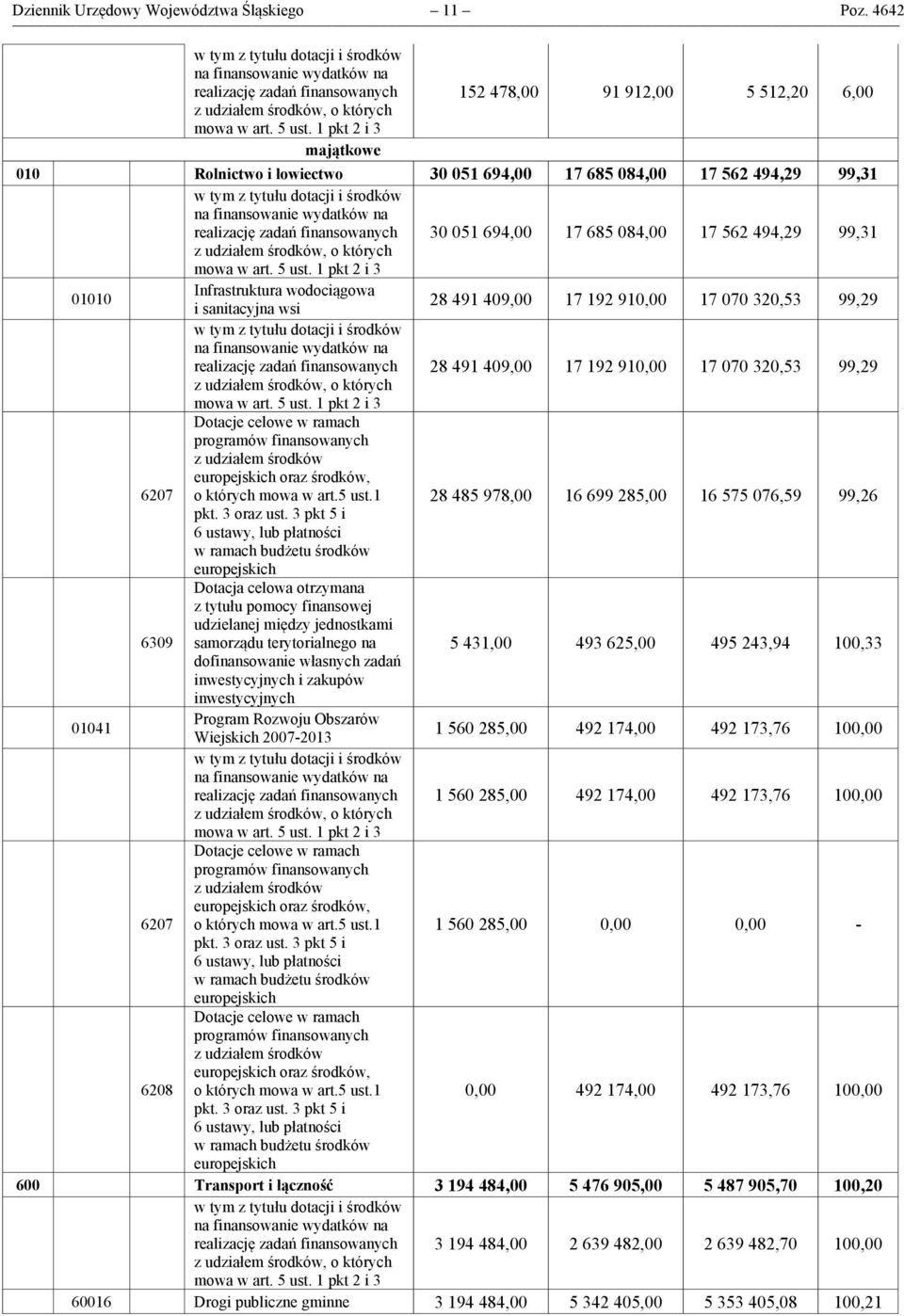 1 pkt 2 i 3 majątkowe 010 Rolnictwo i łowiectwo 30 051 694,00 17 685 084,00 17 562 494,29 99,31 w tym z tytułu dotacji i środków na finansowanie wydatków na realizację zadań finansowanych 30 051