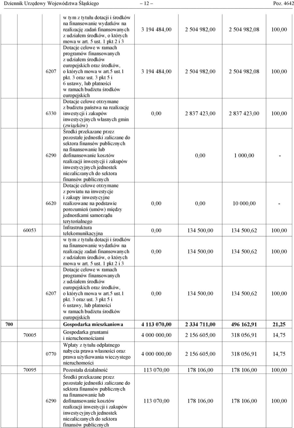 1 pkt 2 i 3 6207 Dotacje celowe w ramach programów finansowanych z udziałem środków europejskich oraz środków, o których mowa w art.5 ust.1 3 194 484,00 2 504 982,00 2 504 982,08 100,00 pkt.