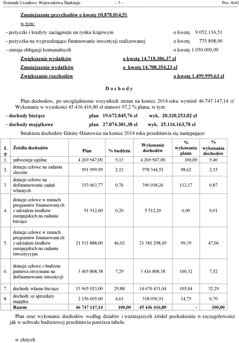 386,37 zł Zmniejszenie wydatków o kwotę 14.708.354,23 zł Zwiększanie rozchodów o kwotę 1.499.999,63 zł D o c h o d y Plan dochodów, po uwzględnieniu wszystkich zmian na koniec 2014 roku wyniósł 46.