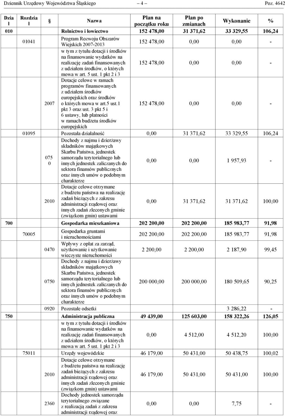 Wiejskich 2007-2013 w tym z tytułu dotacji i środków na finansowanie wydatków na realizację zadań finansowanych 152 478,00 0,00 0,00 - z udziałem środków, o których mowa w art. 5 ust.