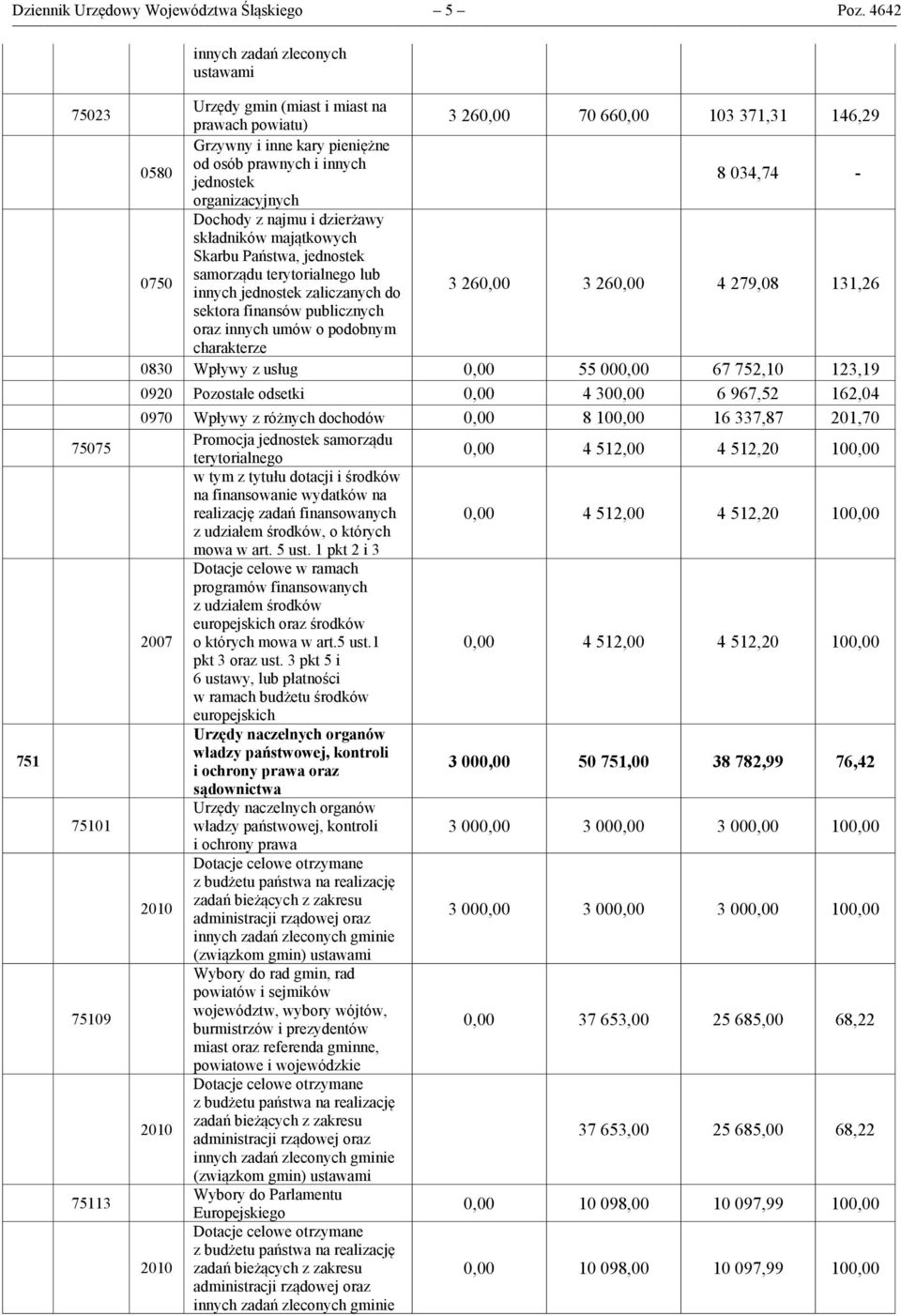 prawnych i innych jednostek 8 034,74 - organizacyjnych 0750 Dochody z najmu i dzierżawy składników majątkowych Skarbu Państwa, jednostek samorządu terytorialnego lub innych jednostek zaliczanych do 3