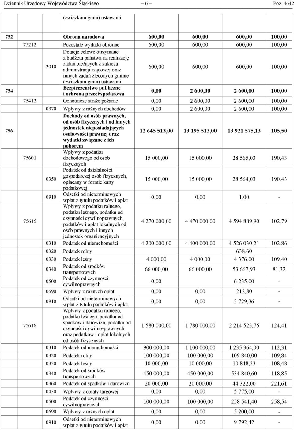 zadań bieżących z zakresu administracji rządowej oraz 600,00 600,00 600,00 100,00 innych zadań zleconych gminie (związkom gmin) ustawami 754 Bezpieczeństwo publiczne i ochrona przeciwpożarowa 0,00 2