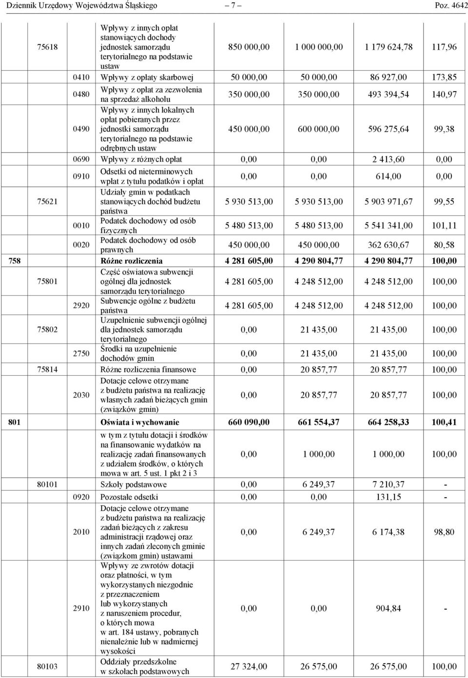 000,00 86 927,00 173,85 0480 Wpływy z opłat za zezwolenia na sprzedaż alkoholu 350 000,00 350 000,00 493 394,54 140,97 0490 Wpływy z innych lokalnych opłat pobieranych przez jednostki samorządu 450