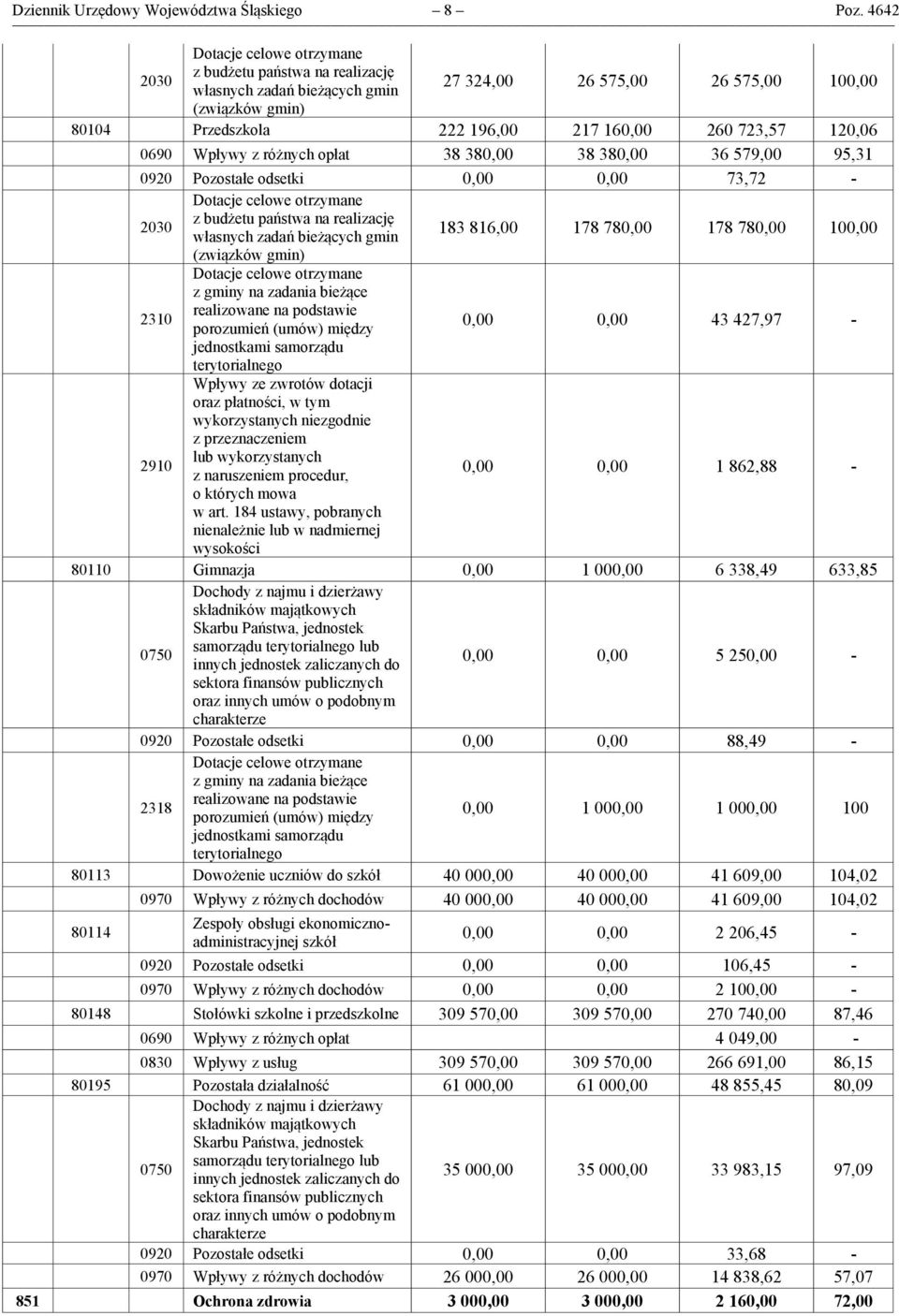 723,57 120,06 0690 Wpływy z różnych opłat 38 380,00 38 380,00 36 579,00 95,31 0920 Pozostałe odsetki 0,00 0,00 73,72-2030 Dotacje celowe otrzymane z budżetu państwa na realizację własnych zadań