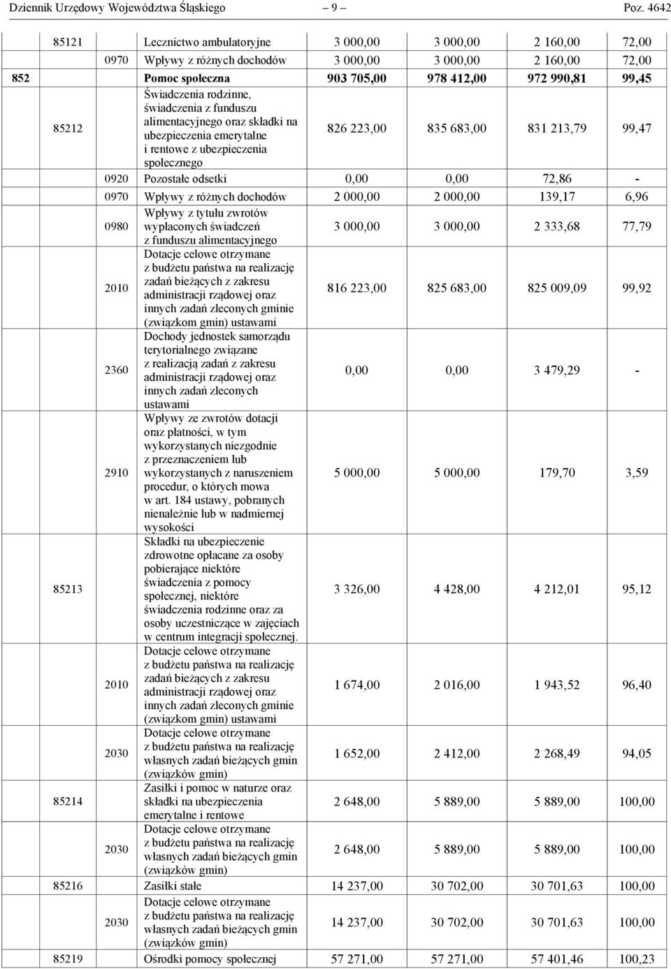 Świadczenia rodzinne, świadczenia z funduszu alimentacyjnego oraz składki na ubezpieczenia emerytalne 826 223,00 835 683,00 831 213,79 99,47 i rentowe z ubezpieczenia społecznego 0920 Pozostałe