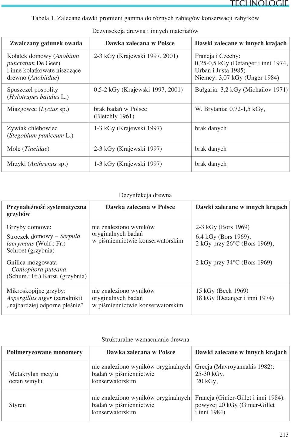 krajach Ko atek domowy (Anobium 2-3 kgy (Krajewski 1997, 2001) Francja i Czechy: punctatum De Geer) 0, 25-0,5 kgy (Detanger i inni 1974, i inne ko atkowate niszczàce Urban i Justa 1985) drewno
