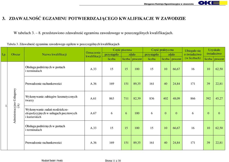 Obszar Nazwa Część pisemna Część praktyczna Ubiegało się Uzyskało przystąpiło zdało przystąpiło zdało o świadectwo świadectwo liczba liczba procent liczba liczba procent (w liczbach) liczba procent