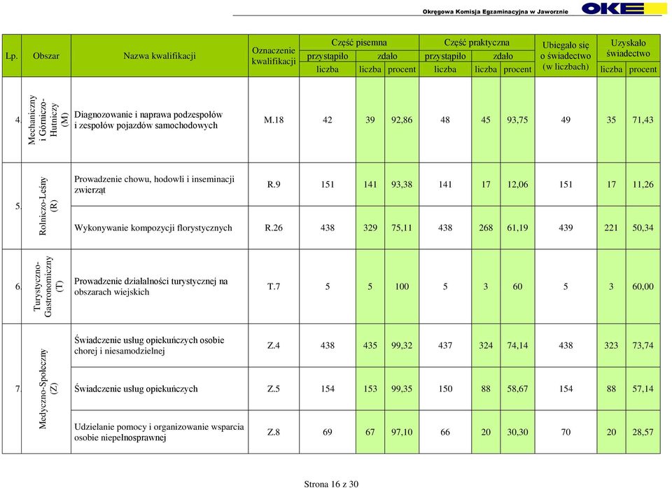 Rolniczo-Leśny (R) Prowadzenie chowu, hodowli i inseminacji zwierząt R.9 151 141 93,38 141 17 12,06 151 17 11,26 Wykonywanie kompozycji florystycznych R.26 438 329 75,11 438 268 61,19 439 221 50,34 6.