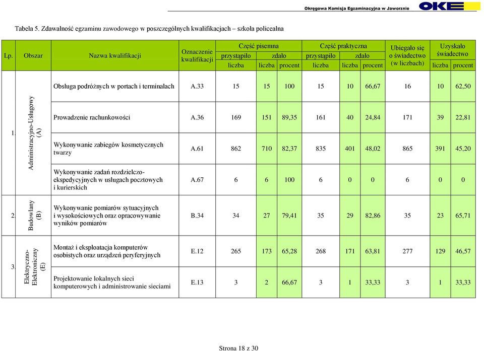 Administracyjno-Usługowy (A) Obsługa podróżnych w portach i terminalach A.33 15 15 100 15 10 66,67 16 10 62,50 Prowadzenie rachunkowości A.