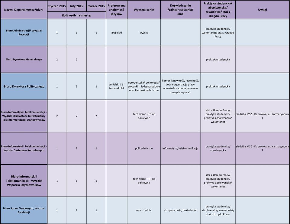 politologia/ międzynarodowe oraz kierunki techniczne komunikatywność, rzetelność, dobra organizacja pracy, otwartość na podejmowanie nowych wyzwań Biuro Informatyki i Telekomunikacji - Wydział