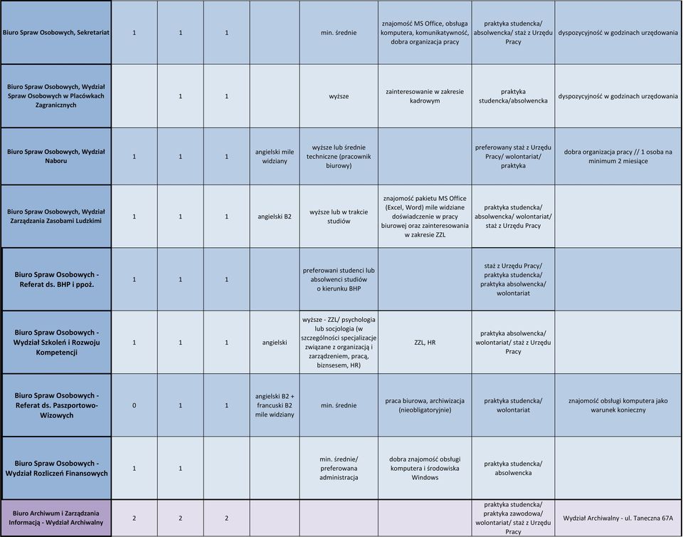 zainteresowanie w zakresie kadrowym praktyka studencka/ dyspozycyjność w godzinach urzędowania Naboru angielski mile widziany wyższe lub średnie techniczne (pracownik biurowy) preferowany staż z