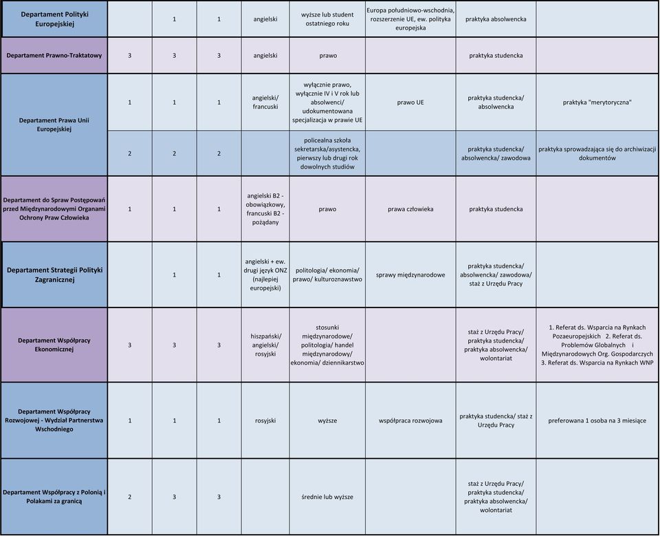 specjalizacja w prawie UE prawo UE praktyka "merytoryczna" 2 2 2 policealna szkoła sekretarska/asystencka, pierwszy lub drugi rok dowolnych studiów / zawodowa praktyka sprowadzająca się do