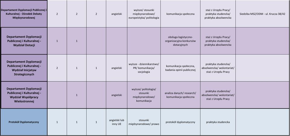 Wydział Inicjatyw Strategicznych 2 1 1 angielski wyższe - dziennikarstwo/ PR/ komunikacja/ socjologia komunikacja społeczna, badania opinii publicznej / / Departament Dyplomacji Publicznej i