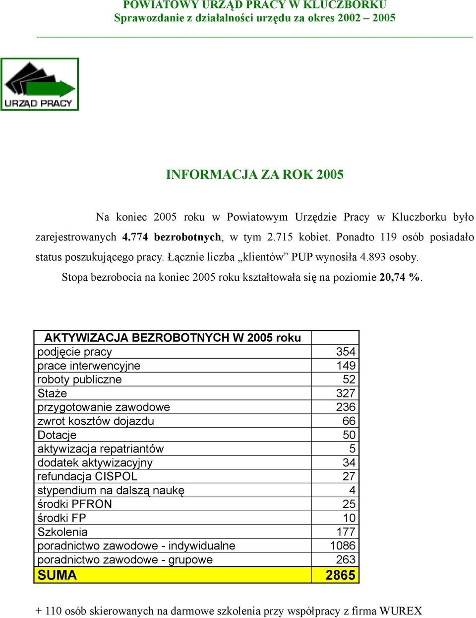 AKTYWIZACJA BEZROBOTNYCH W 2005 roku podjęcie pracy 354 prace interwencyjne 149 roboty publiczne 52 Staże 327 przygotowanie zawodowe 236 zwrot kosztów dojazdu 66 Dotacje 50 aktywizacja repatriantów 5