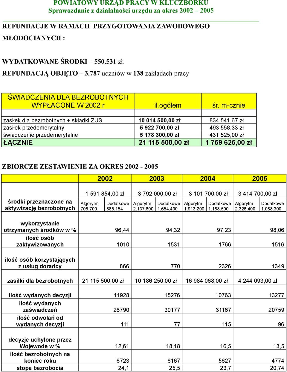 m-cznie zasiłek dla bezrobotnych + składki ZUS 10 014 500,00 zł 834 541,67 zł zasiłek przedemerytalny 5 922 700,00 zł 493 558,33 zł świadczenie przedemerytalne 5 178 300,00 zł 431 525,00 zł ŁĄCZNIE