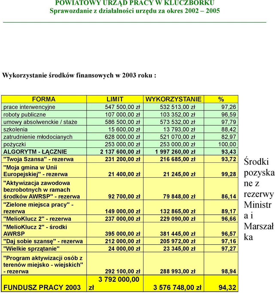 ŁĄCZNIE 2 137 600,00 zł 1 997 260,00 zł 93,43 "Twoja Szansa" - rezerwa 231 200,00 zł 216 685,00 zł 93,72 "Moja gmina w Unii Europejskiej" - rezerwa 21 400,00 zł 21 245,00 zł 99,28 "Aktywizacja