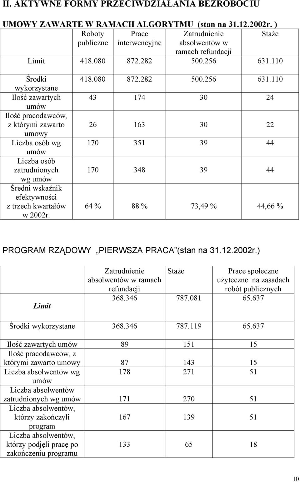 11 Środki wykorzystane Ilość zawartych umów Ilość pracodawców, z którymi zawarto umowy Liczba osób wg umów Liczba osób zatrudnionych wg umów Średni wskaźnik efektywności z trzech kwartałów w 22r. 418.