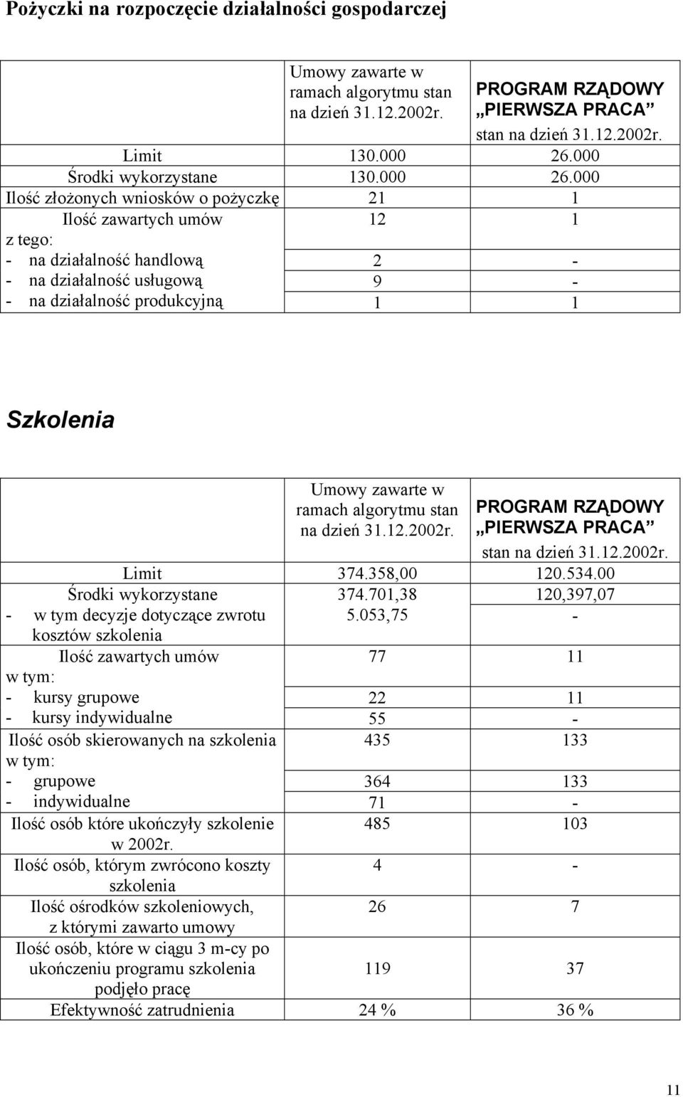 Ilość złożonych wniosków o pożyczkę 21 1 Ilość zawartych umów 12 1 z tego: - na działalność handlową 2 - - na działalność usługową 9 - - na działalność produkcyjną 1 1 Szkolenia Umowy zawarte w