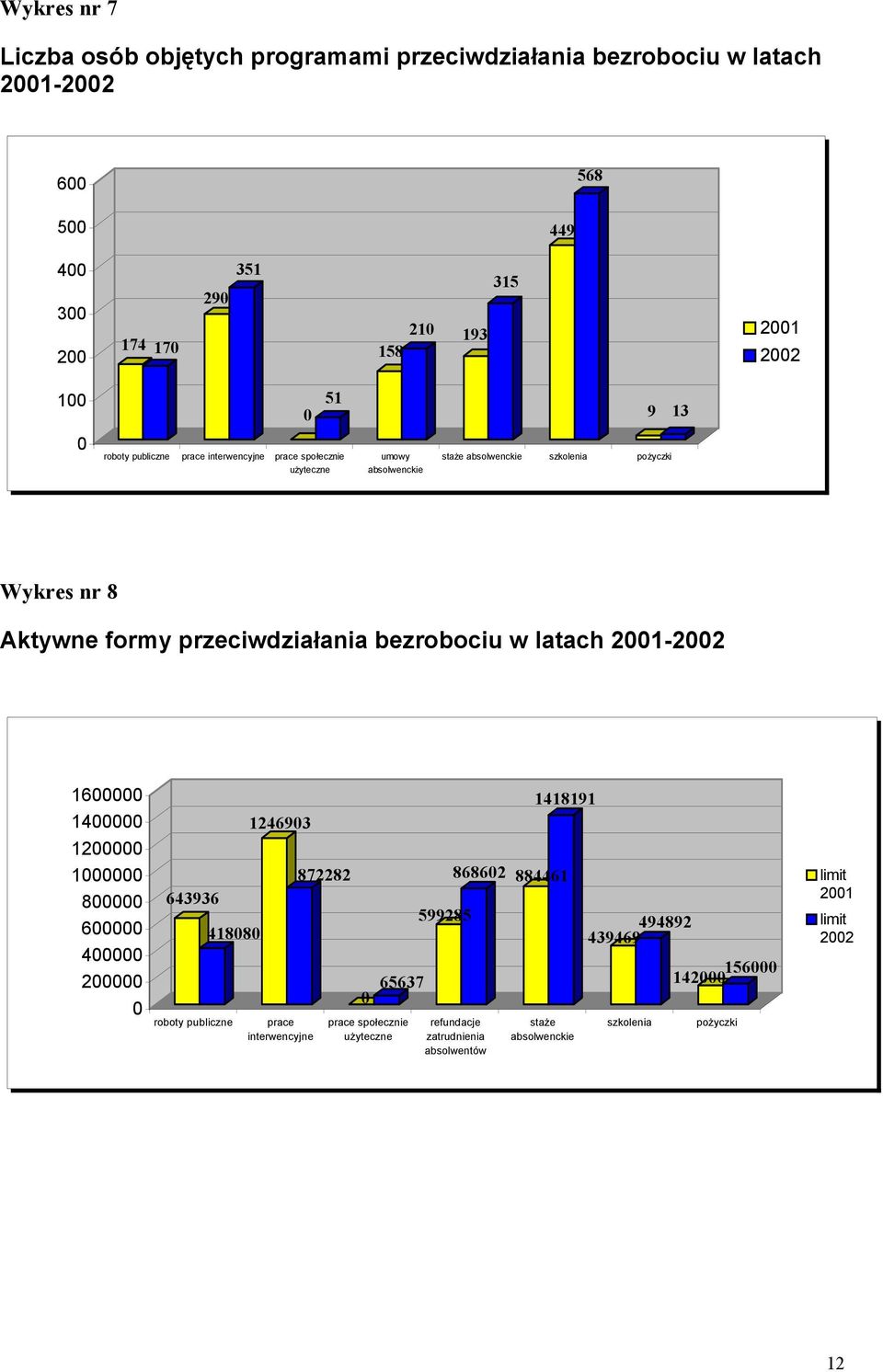 przeciwdziałania bezrobociu w latach 21-22 16 14 12 1 8 6 4 2 643936 roboty publiczne 4188 124693 prace interwencyjne 872282 65637 prace społecznie