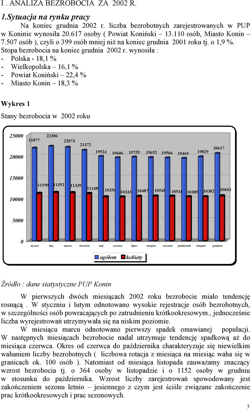 wynosiła : - Polska - 18,1 % - Wielkopolska 16,1 % - Powiat Koniński 22,4 % - Miasto Konin 18,3 % Wykres 1 Stany bezrobocia w 22 roku 25 2 21877 2236 2273 21372 19924 1966 19755 19652 19566 19465