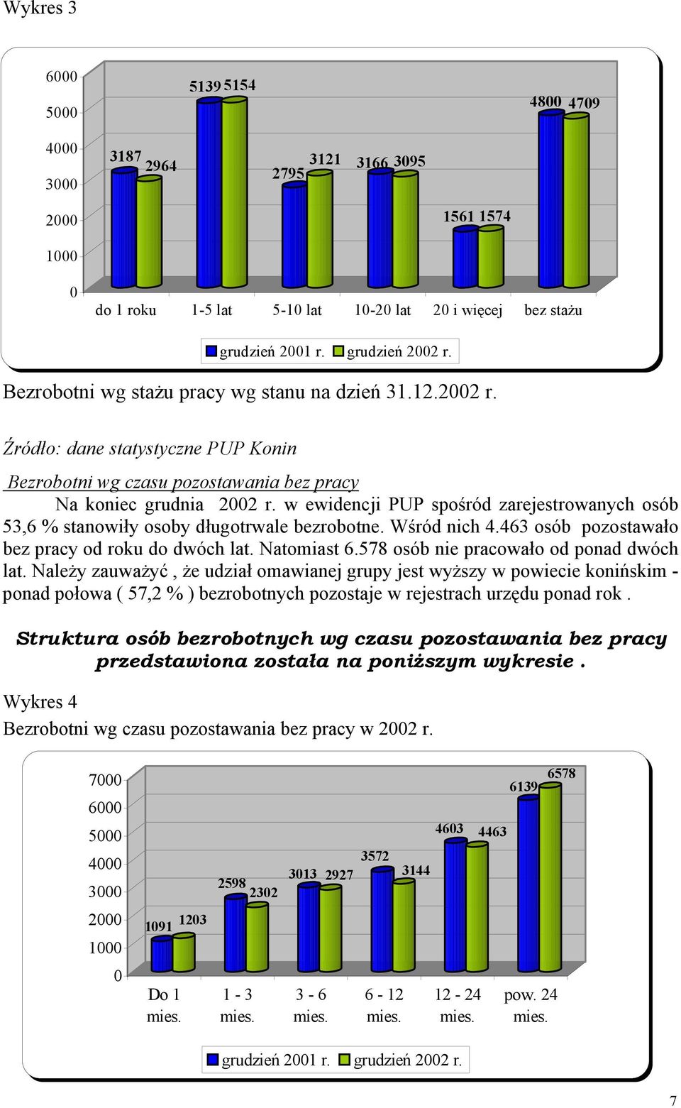 w ewidencji PUP spośród zarejestrowanych osób 53,6 % stanowiły osoby długotrwale bezrobotne. Wśród nich 4.463 osób pozostawało bez pracy od roku do dwóch lat. Natomiast 6.