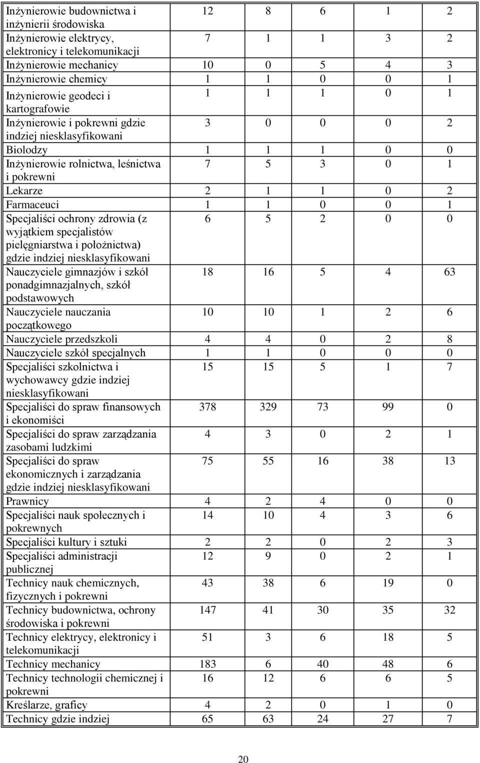 1 0 2 Farmaceuci 1 1 0 0 1 Specjaliści ochrony zdrowia (z 6 5 2 0 0 wyjątkiem specjalistów pielęgniarstwa i położnictwa) gdzie indziej niesklasyfikowani Nauczyciele gimnazjów i szkół 18 16 5 4 63