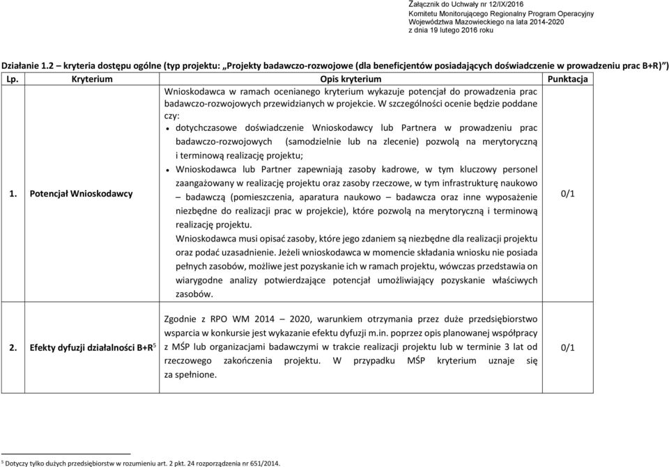 Kryterium Opis kryterium Punktacja Wnioskodawca w ramach ocenianego kryterium wykazuje potencjał do prowadzenia prac badawczo-rozwojowych przewidzianych w projekcie.
