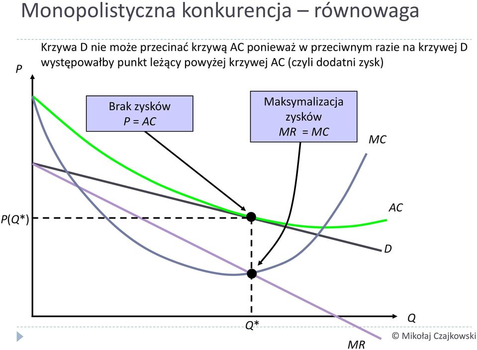 występowałby punkt leżący powyżej krzywej AC (czyli dodatni