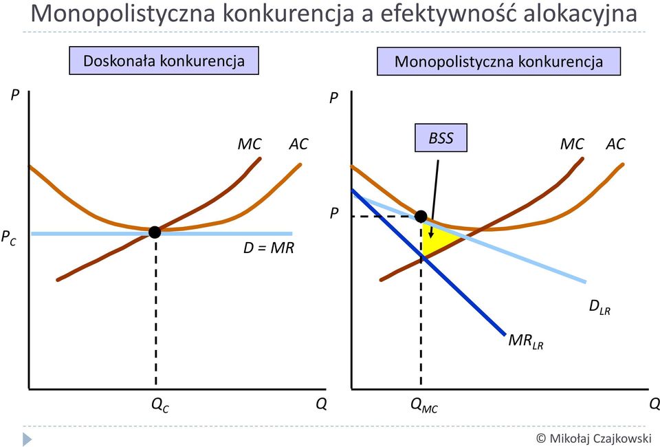 konkurencja Monopolistyczna