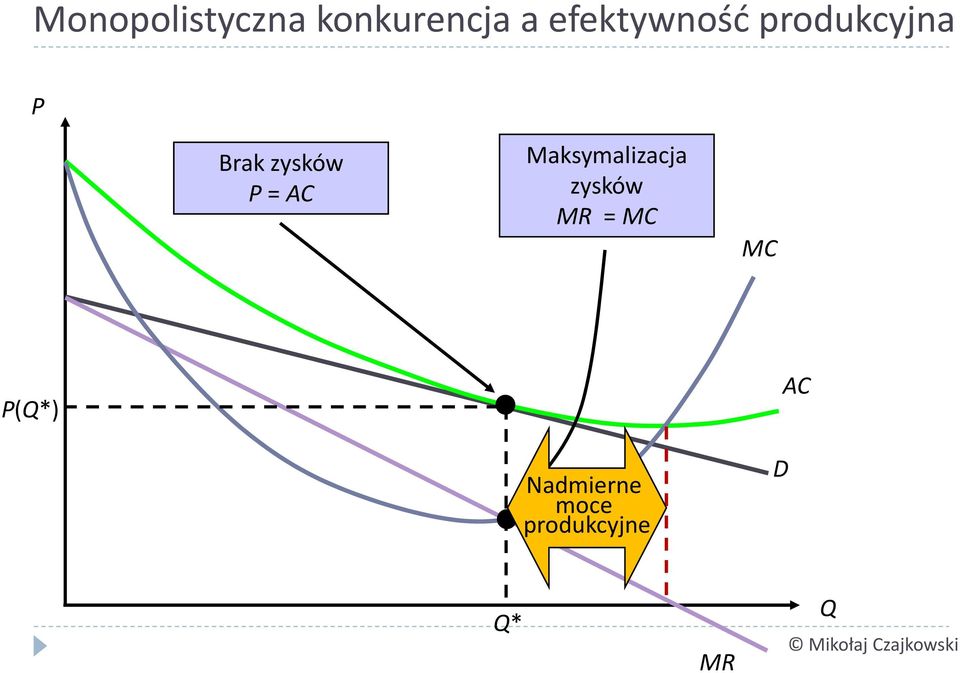 = AC Maksymalizacja zysków MR = MC