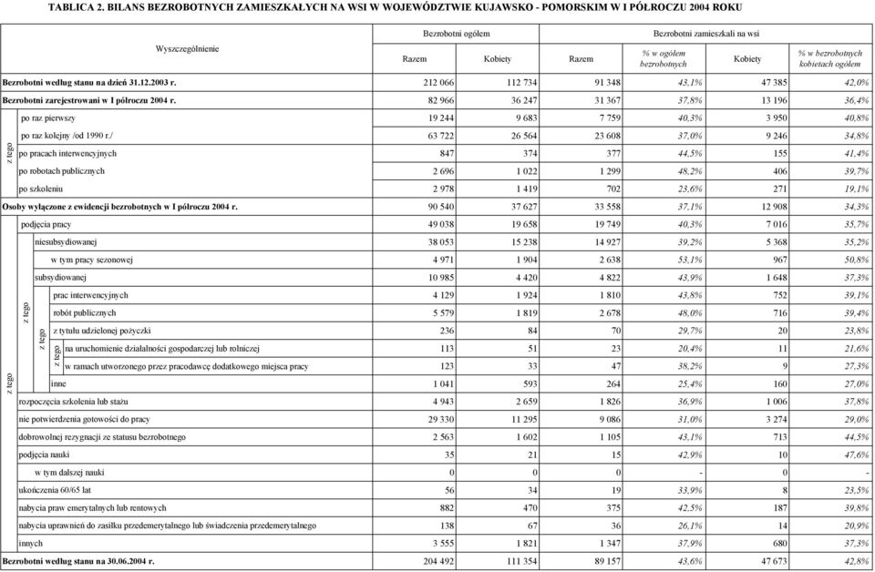 bezrobotnych Kobiety % w bezrobotnych kobietach ogółem Bezrobotni według stanu na dzień 31.12.2003 r. 212 066 112 734 91 348 43,1% 47 385 42,0% Bezrobotni zarejestrowani w I półroczu 2004 r.
