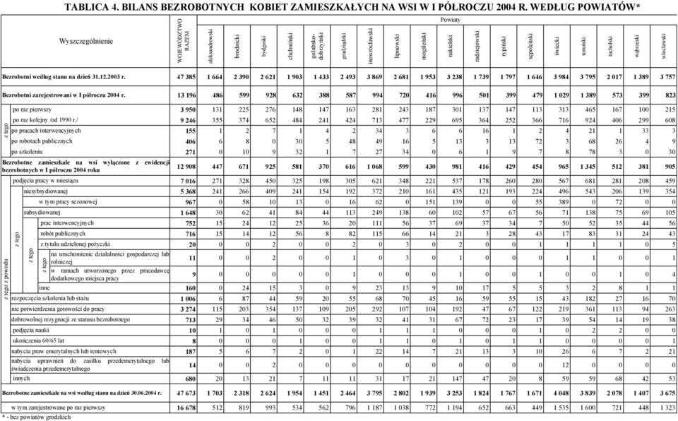 sępoleński świecki toruński tucholski wąbrzeski włocławski Bezrobotni według stanu na dzień 31.12.2003 r.