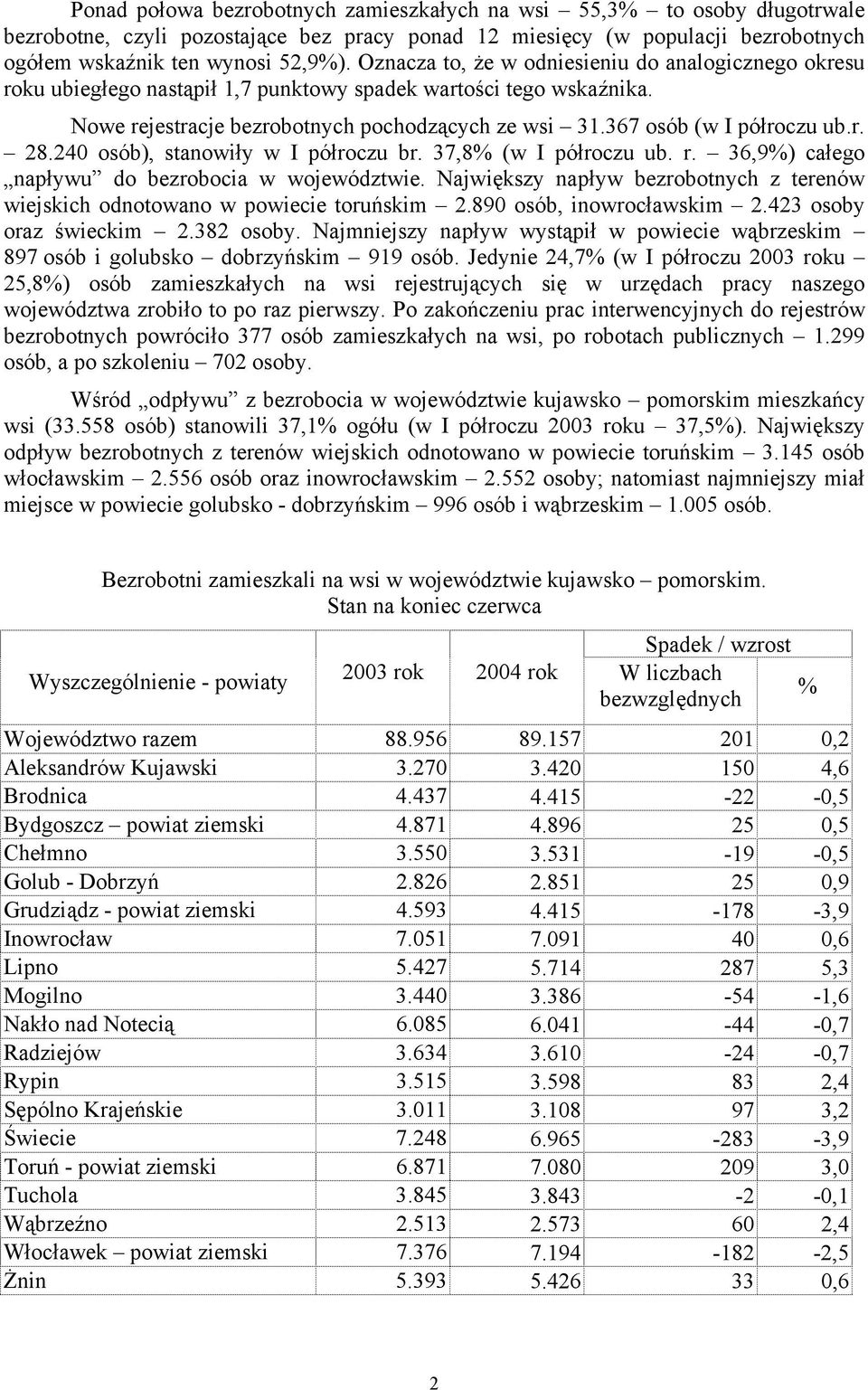 367 osób (w I półroczu ub.r. 28.240 osób), stanowiły w I półroczu br. 37,8% (w I półroczu ub. r. 36,9%) całego napływu do bezrobocia w województwie.