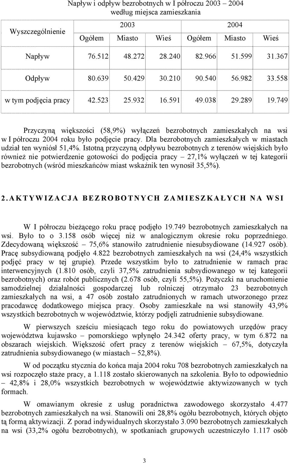 749 Przyczyną większości (58,9%) wyłączeń bezrobotnych zamieszkałych na wsi w I półroczu 2004 roku było podjęcie pracy. Dla bezrobotnych zamieszkałych w miastach udział ten wyniósł 51,4%.