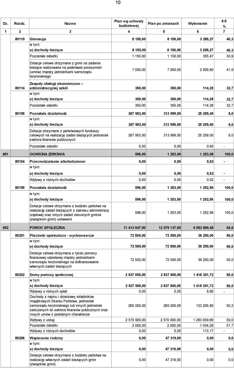 30,9 Dotacje celowe otrzymane z gmin na zadania bieżące realizowane na podstawie porozumień (umów) między jednostkami samorządu terytorialnego Zespoły obsługi ekonomiczno 80114 administracyjnej szkół