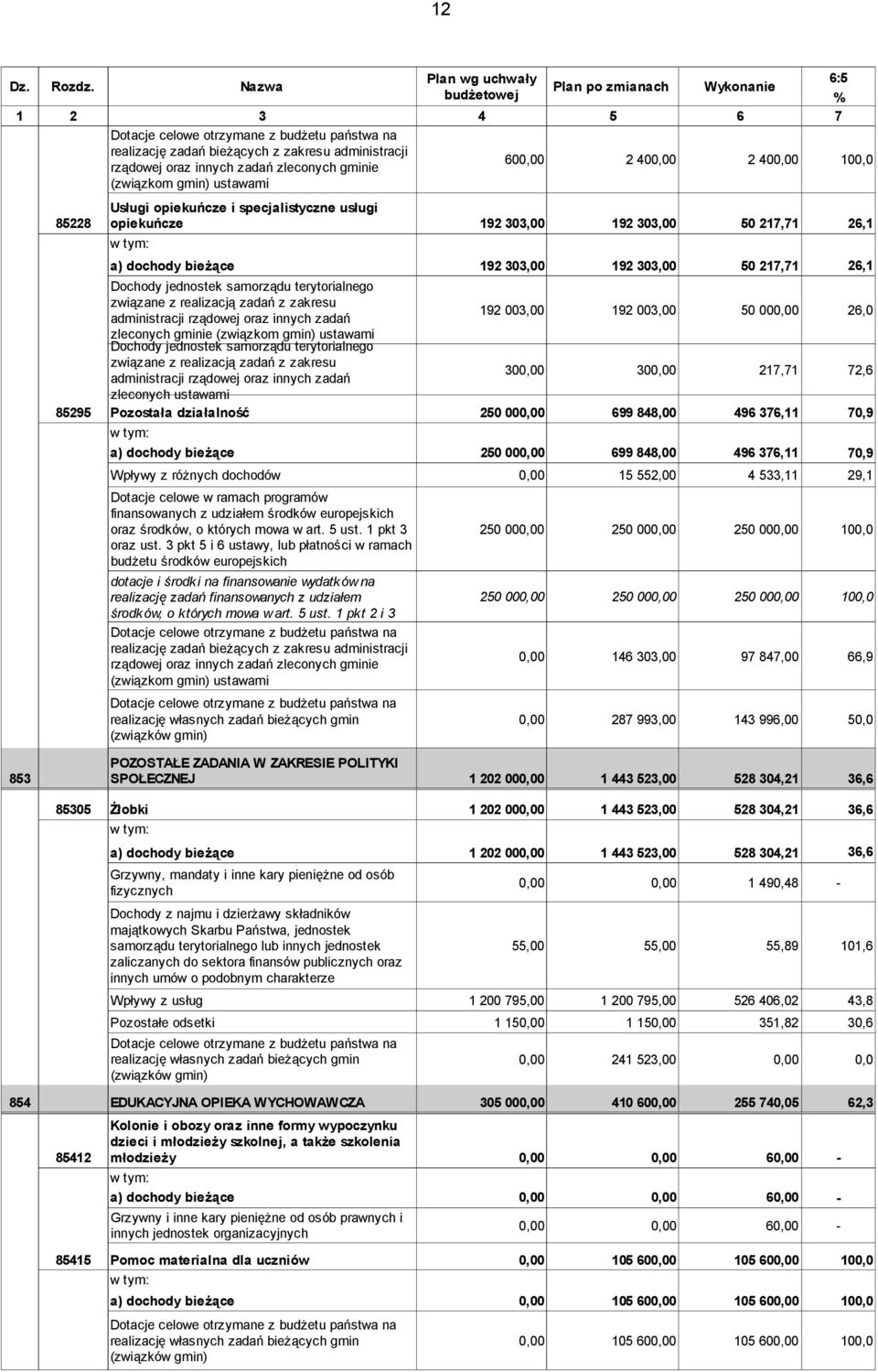 600,00 2 400,00 2 400,00 100,0 (związkom gmin) ustawami Usługi opiekuńcze i specjalistyczne usługi 85228 opiekuńcze 192 303,00 192 303,00 50 217,71 26,1 a) dochody bieżące 192 303,00 192 303,00 50