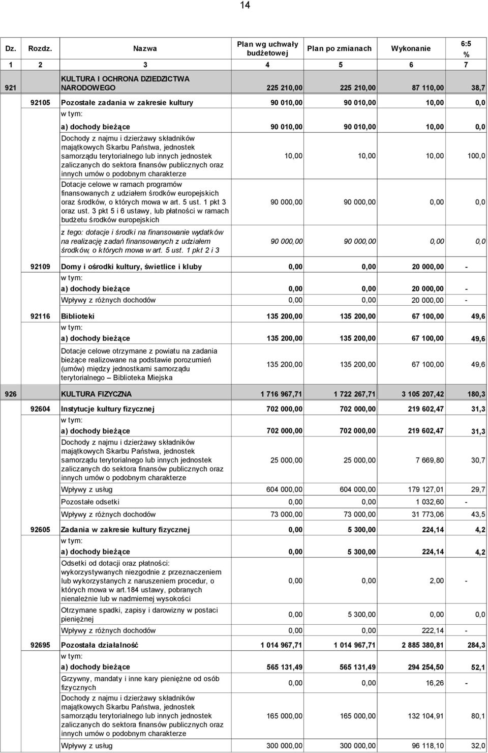 010,00 1 a) dochody bieżące 90 010,00 90 010,00 1 Dochody z najmu i dzierżawy składników majątkowych Skarbu Państwa, jednostek samorządu terytorialnego lub innych jednostek zaliczanych do sektora