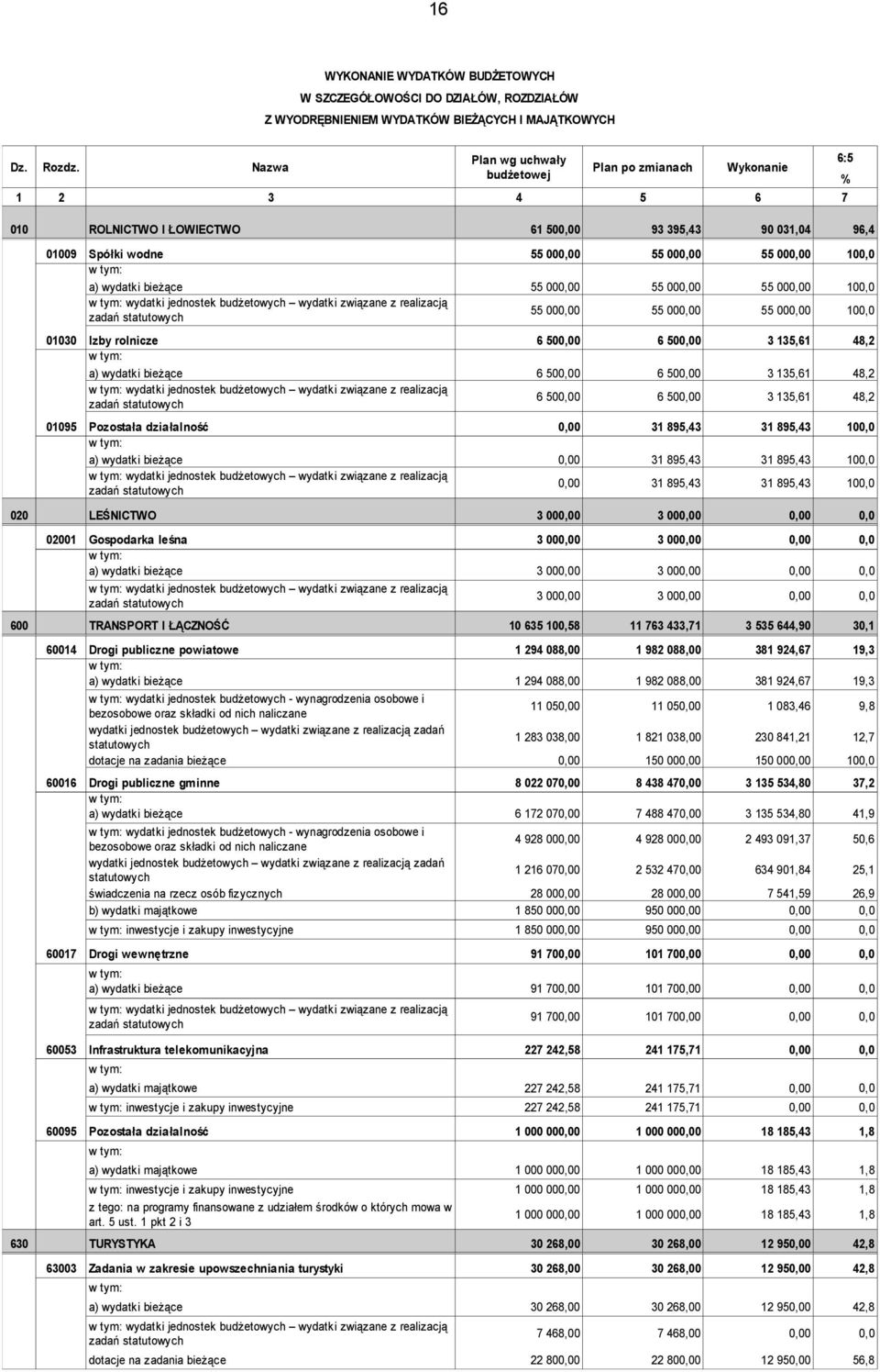 wydatki jednostek budżetowych wydatki związane z realizacją zadań statutowych 55 000,00 55 000,00 55 000,00 55 000,00 55 000,00 55 000,00 100,0 100,0 01030 Izby rolnicze 6 500,00 6 500,00 3 135,61