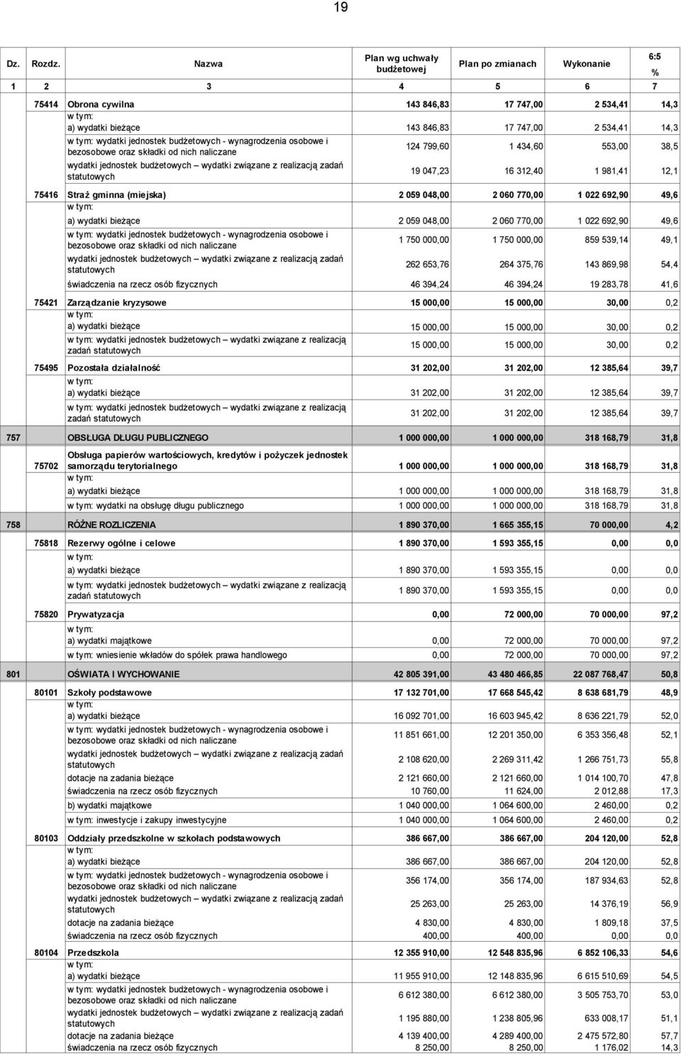 wynagrodzenia osobowe i bezosobowe oraz składki od nich naliczane wydatki jednostek budżetowych wydatki związane z realizacją zadań statutowych 124 799,60 19 047,23 1 434,60 16 312,40 553,00 1 981,41