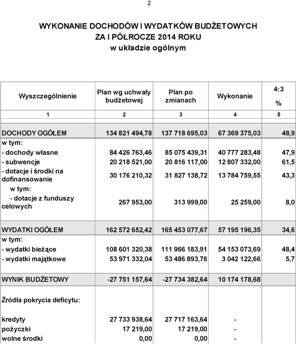 dotacje z funduszy celowych Plan wg uchwały budżetowej Plan po zmianach 267 953,00 313 999,00 25 259,00 4:3 % 8,0 WYDATKI OGÓŁEM 162 572 652,42 165 453 077,67 57 195 196,35 34,6 - wydatki bieżące 108