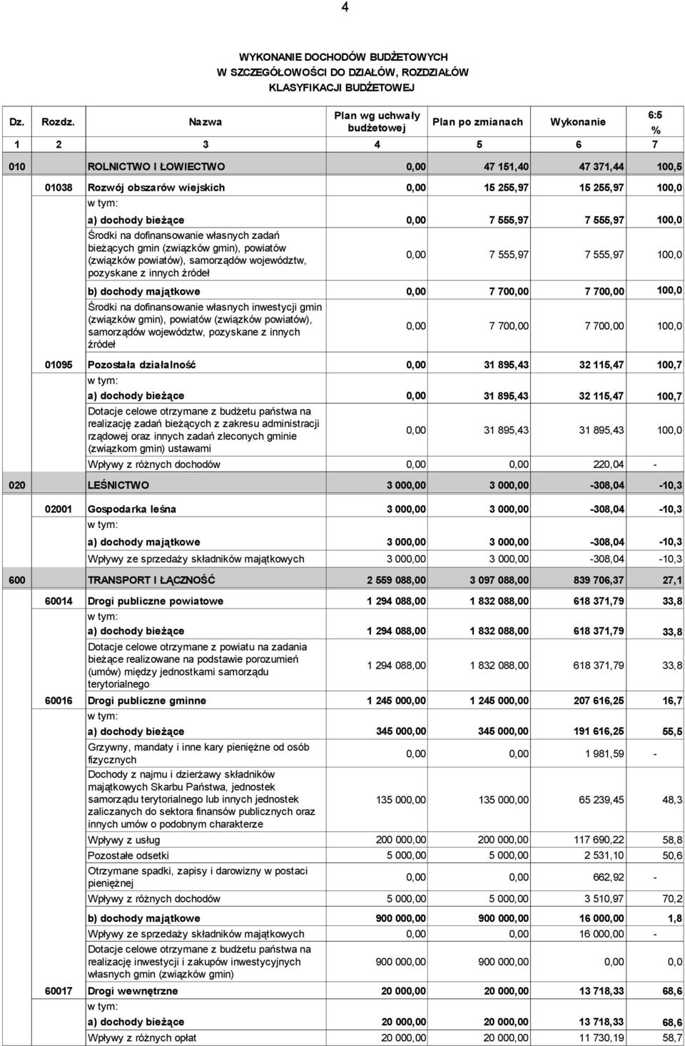 0,00 7 555,97 7 555,97 100,0 Środki na dofinansowanie własnych zadań bieżących gmin (związków gmin), powiatów (związków powiatów), samorządów województw, pozyskane z innych źródeł 6:5 % 0,00 7 555,97