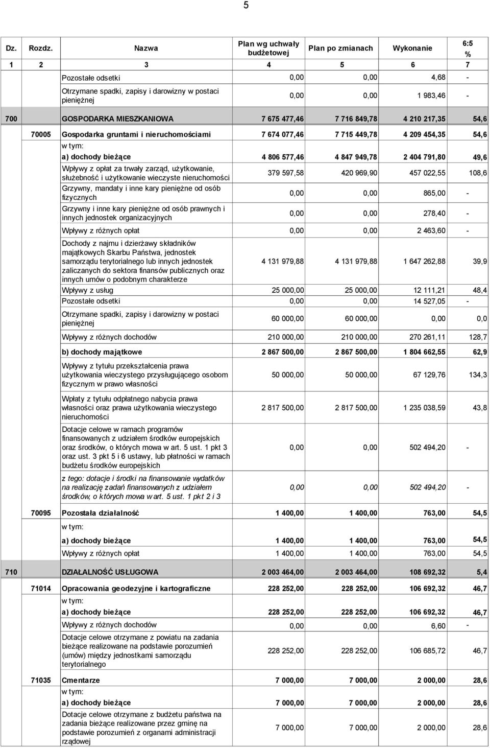 716 849,78 4 210 217,35 54,6 70005 Gospodarka gruntami i nieruchomościami 7 674 077,46 7 715 449,78 4 209 454,35 54,6 a) dochody bieżące 4 806 577,46 4 847 949,78 2 404 791,80 49,6 Wpływy z opłat za